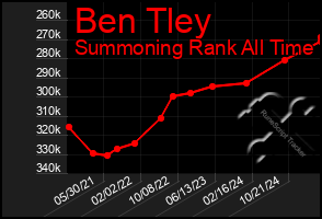 Total Graph of Ben Tley