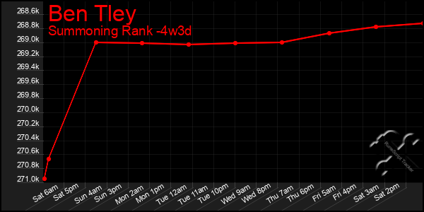 Last 31 Days Graph of Ben Tley