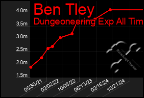 Total Graph of Ben Tley
