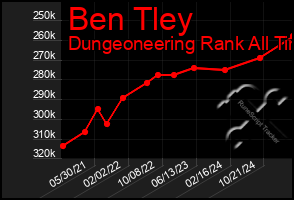 Total Graph of Ben Tley