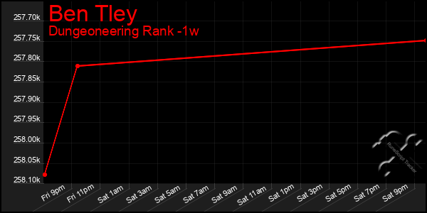 Last 7 Days Graph of Ben Tley