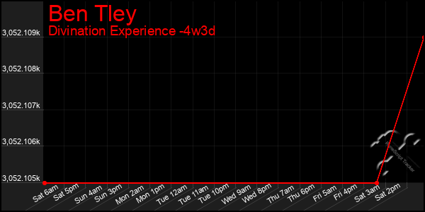 Last 31 Days Graph of Ben Tley