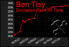 Total Graph of Ben Tley