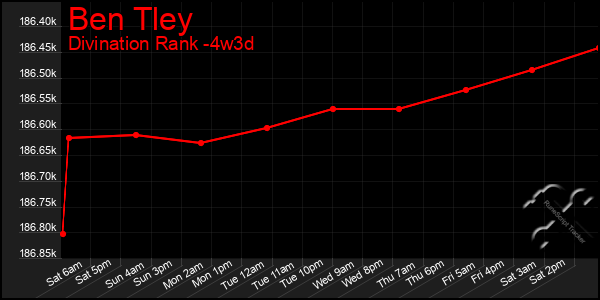 Last 31 Days Graph of Ben Tley