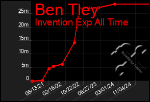 Total Graph of Ben Tley
