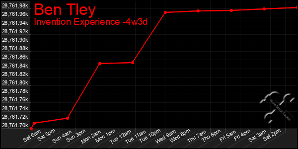 Last 31 Days Graph of Ben Tley