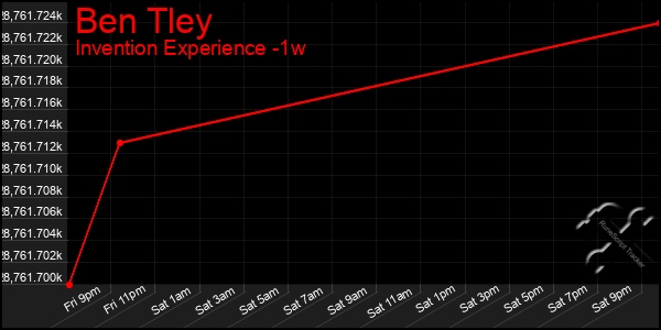 Last 7 Days Graph of Ben Tley