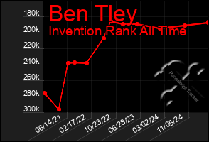 Total Graph of Ben Tley