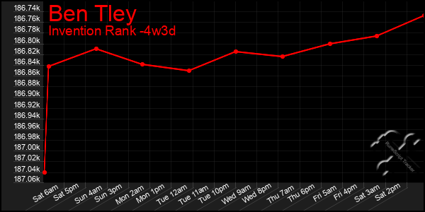 Last 31 Days Graph of Ben Tley