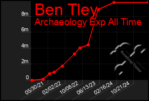 Total Graph of Ben Tley