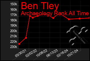Total Graph of Ben Tley