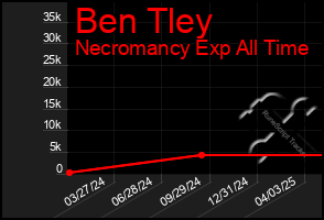Total Graph of Ben Tley