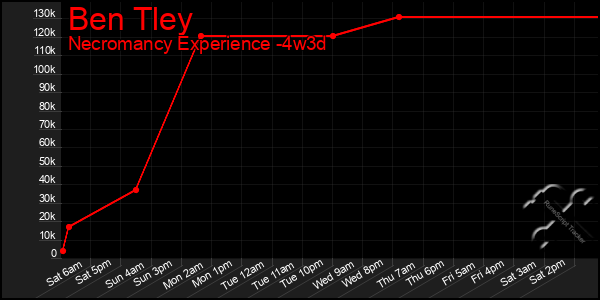Last 31 Days Graph of Ben Tley