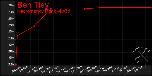 Last 31 Days Graph of Ben Tley