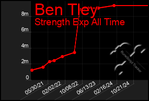 Total Graph of Ben Tley