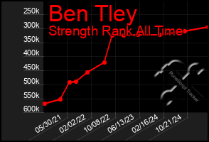 Total Graph of Ben Tley