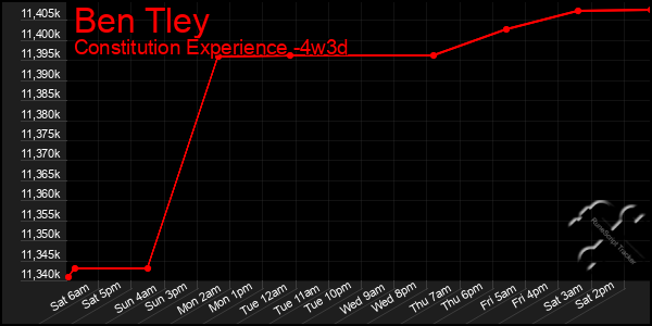 Last 31 Days Graph of Ben Tley