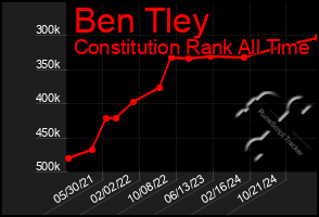 Total Graph of Ben Tley