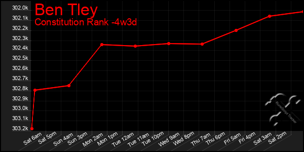 Last 31 Days Graph of Ben Tley