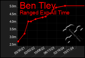Total Graph of Ben Tley