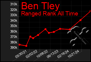 Total Graph of Ben Tley