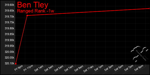 Last 7 Days Graph of Ben Tley
