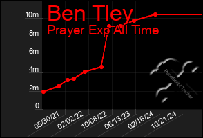Total Graph of Ben Tley