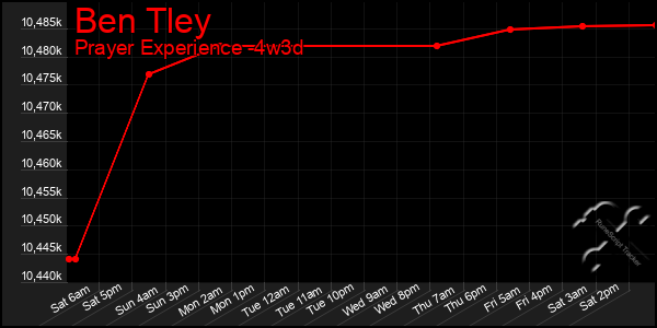 Last 31 Days Graph of Ben Tley