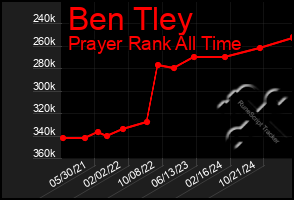 Total Graph of Ben Tley