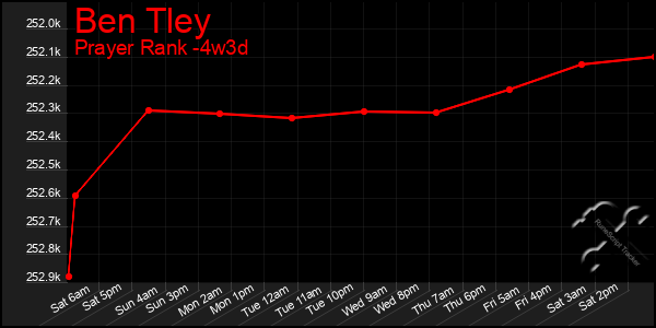 Last 31 Days Graph of Ben Tley