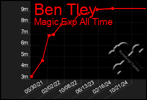 Total Graph of Ben Tley