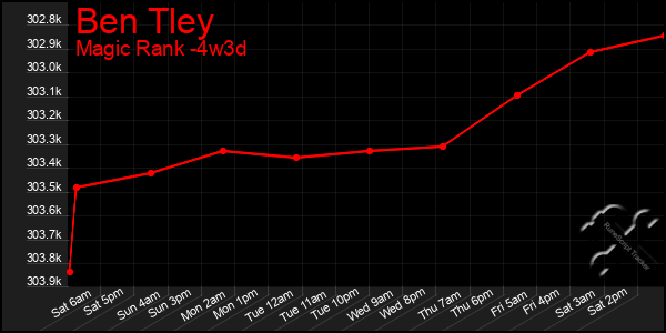 Last 31 Days Graph of Ben Tley