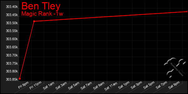 Last 7 Days Graph of Ben Tley