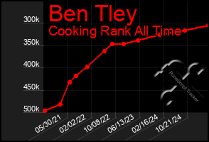 Total Graph of Ben Tley