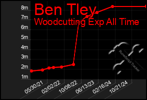 Total Graph of Ben Tley