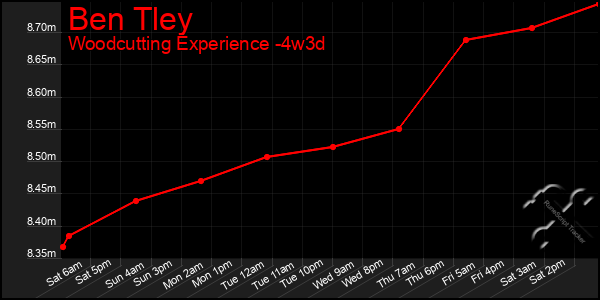 Last 31 Days Graph of Ben Tley