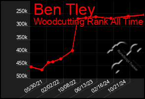 Total Graph of Ben Tley