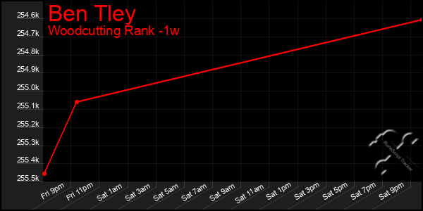 Last 7 Days Graph of Ben Tley
