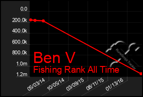 Total Graph of Ben V