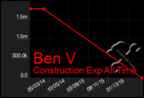Total Graph of Ben V