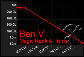 Total Graph of Ben V