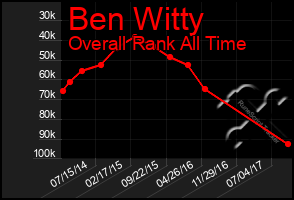 Total Graph of Ben Witty