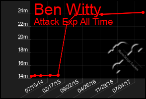 Total Graph of Ben Witty