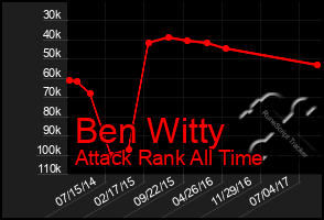 Total Graph of Ben Witty