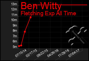 Total Graph of Ben Witty