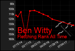 Total Graph of Ben Witty