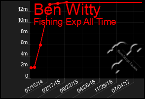 Total Graph of Ben Witty