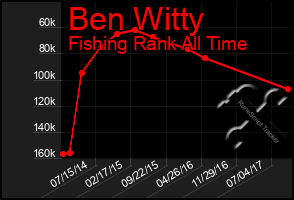 Total Graph of Ben Witty