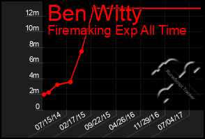 Total Graph of Ben Witty