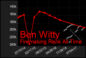 Total Graph of Ben Witty